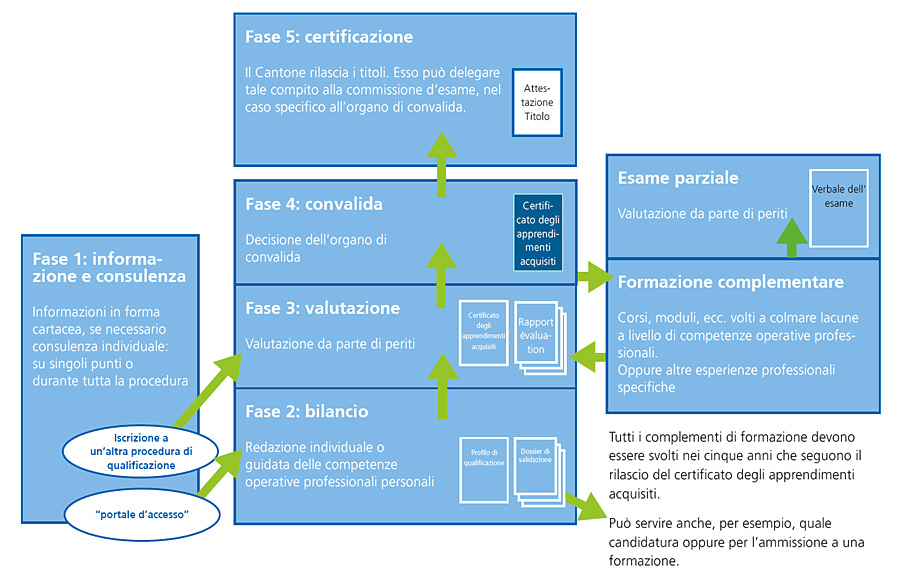 Grafische Darstellung des Validierungsverfahrens in fünf Phasen